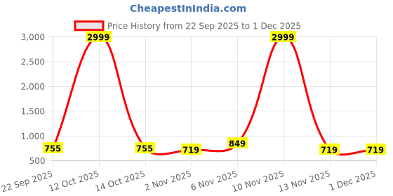 myntra.com Mast & Harbour Women Textured Wedge Heels Sandals with Bows mast & harbour Price History Graph from 22 Sep 2025 to 30 Nov 2025