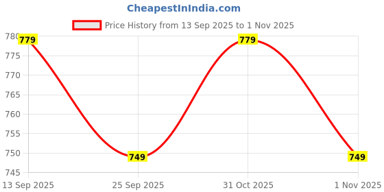 myntra.com Mast & Harbour Women Top & Pant With Blazer Co-Ord Set mast & harbour Price History Graph from 13 Sep 2025 to 1 Nov 2025