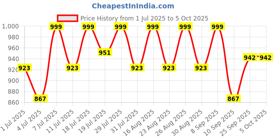 myntra.com Mast & Harbour Women TPR Open Toe Regular Casual Flats mast & harbour Price History Graph from 1 Jul 2025 to 4 Oct 2025