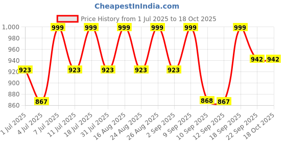 myntra.com Mast & Harbour Women TPR Solid Open Toe Casual Flats mast & harbour Price History Graph from 1 Jul 2025 to 17 Oct 2025