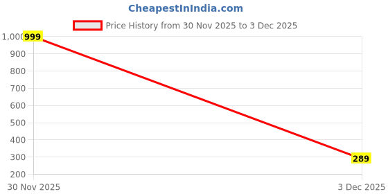 myntra.com Mast & Harbour Women Trousers mast & harbour Price History Graph from 30 Nov 2025 to 3 Dec 2025