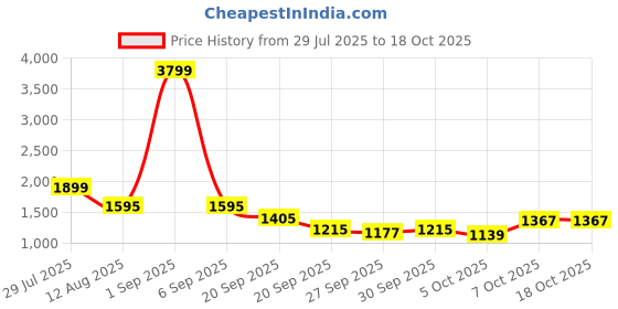 myntra.com Mast & Harbour Women Turtle Neck Checked Pullover Sweaters mast & harbour Price History Graph from 29 Jul 2025 to 17 Oct 2025