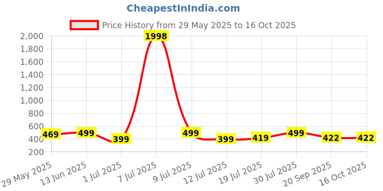 myntra.com Mast & Harbour Women Typography 2 Printed Applique T-shirt mast & harbour Price History Graph from 29 May 2025 to 16 Oct 2025