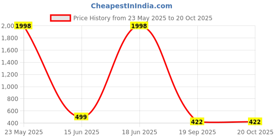 myntra.com Mast & Harbour Women Typography 2 Printed Applique T-shirt mast & harbour Price History Graph from 23 May 2025 to 20 Oct 2025