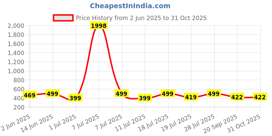 myntra.com Mast & Harbour Women Typography 2 Printed Applique T-shirt mast & harbour Price History Graph from 2 Jun 2025 to 30 Oct 2025