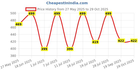 myntra.com Mast & Harbour Women Typography 2 Printed Applique T-shirt mast & harbour Price History Graph from 27 May 2025 to 29 Oct 2025