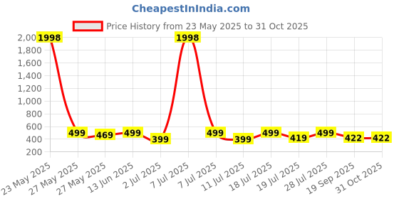myntra.com Mast & Harbour Women Typography 2 Printed Applique T-shirt mast & harbour Price History Graph from 23 May 2025 to 30 Oct 2025