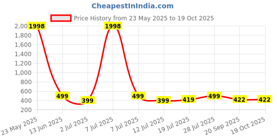 myntra.com Mast & Harbour Women Typography 2 Printed Applique T-shirt mast & harbour Price History Graph from 23 May 2025 to 18 Oct 2025