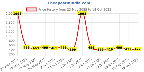 myntra.com Mast & Harbour Women Typography 2 Printed Applique T-shirt mast & harbour Price History Graph from 23 May 2025 to 16 Oct 2025