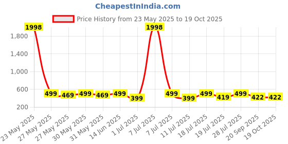 myntra.com Mast & Harbour Women Typography 2 Printed Applique T-shirt mast & harbour Price History Graph from 23 May 2025 to 17 Oct 2025