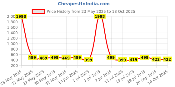 myntra.com Mast & Harbour Women Typography 2 Printed Applique T-shirt mast & harbour Price History Graph from 23 May 2025 to 16 Oct 2025