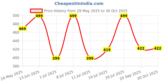 myntra.com Mast & Harbour Women Typography 2 Printed Applique T-shirt mast & harbour Price History Graph from 29 May 2025 to 30 Oct 2025