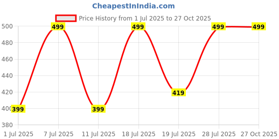 myntra.com Mast & Harbour Women Typography 2 Printed Applique T-shirt mast & harbour Price History Graph from 1 Jul 2025 to 27 Oct 2025