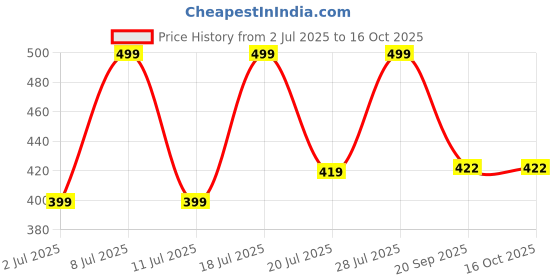 myntra.com Mast & Harbour Women Typography 2 Printed Applique T-shirt mast & harbour Price History Graph from 2 Jul 2025 to 15 Oct 2025