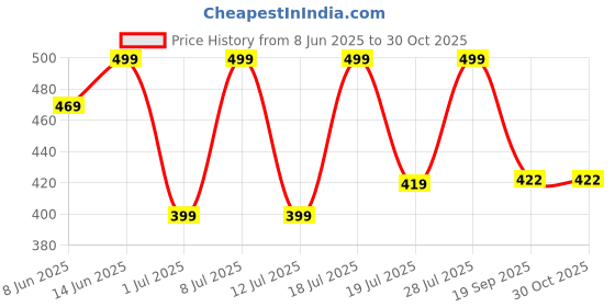 myntra.com Mast & Harbour Women Typography 2 Printed Applique T-shirt mast & harbour Price History Graph from 8 Jun 2025 to 29 Oct 2025