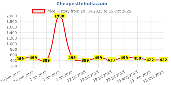 myntra.com Mast & Harbour Women Typography 2 Printed Applique T-shirt mast & harbour Price History Graph from 10 Jun 2025 to 15 Oct 2025