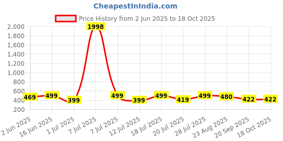 myntra.com Mast & Harbour Women Typography 2 Printed Applique T-shirt mast & harbour Price History Graph from 2 Jun 2025 to 17 Oct 2025