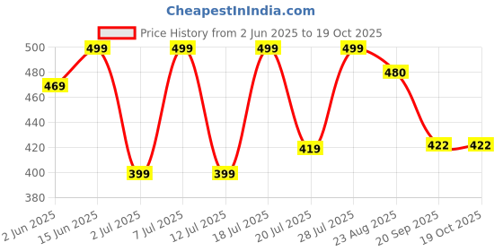 myntra.com Mast & Harbour Women Typography 2 Printed Applique T-shirt mast & harbour Price History Graph from 2 Jun 2025 to 18 Oct 2025