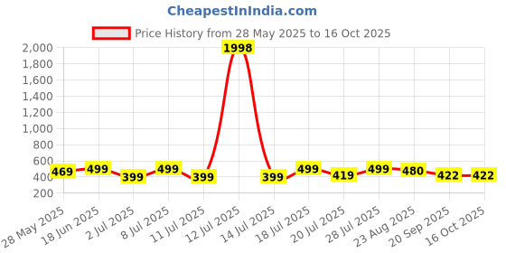 myntra.com Mast & Harbour Women Typography 2 Printed Applique T-shirt mast & harbour Price History Graph from 28 May 2025 to 16 Oct 2025
