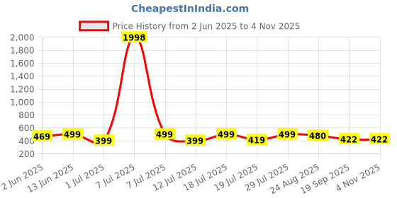 myntra.com Mast & Harbour Women Typography 2 Printed Applique T-shirt mast & harbour Price History Graph from 2 Jun 2025 to 3 Nov 2025
