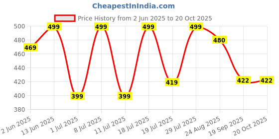 myntra.com Mast & Harbour Women Typography 2 Printed Applique T-shirt mast & harbour Price History Graph from 2 Jun 2025 to 20 Oct 2025