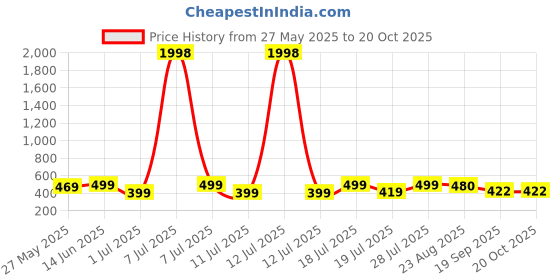 myntra.com Mast & Harbour Women Typography 2 Printed Applique T-shirt mast & harbour Price History Graph from 27 May 2025 to 20 Oct 2025