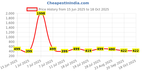 myntra.com Mast & Harbour Women Typography 2 Printed Applique T-shirt mast & harbour Price History Graph from 15 Jun 2025 to 18 Oct 2025