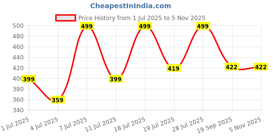 myntra.com Mast & Harbour Women Typography 2 Printed Applique T-shirt mast & harbour Price History Graph from 1 Jul 2025 to 4 Nov 2025