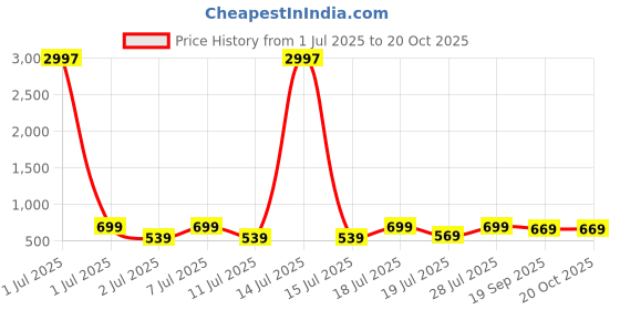 myntra.com Mast & Harbour Women Typography 3 Printed Applique T-shirt mast & harbour Price History Graph from 1 Jul 2025 to 20 Oct 2025