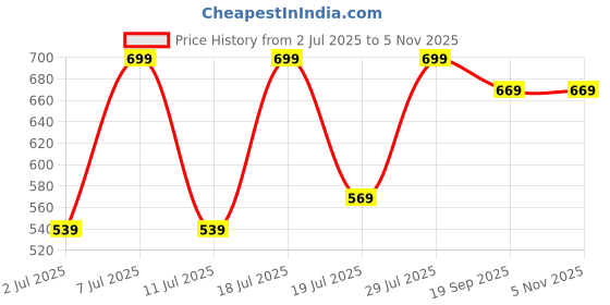 myntra.com Mast & Harbour Women Typography 3 Printed Applique T-shirt mast & harbour Price History Graph from 2 Jul 2025 to 3 Nov 2025