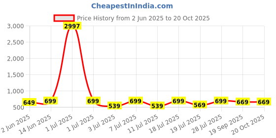 myntra.com Mast & Harbour Women Typography 3 Printed Applique T-shirt mast & harbour Price History Graph from 2 Jun 2025 to 20 Oct 2025