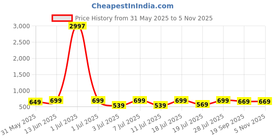 myntra.com Mast & Harbour Women Typography 3 Printed Applique T-shirt mast & harbour Price History Graph from 31 May 2025 to 3 Nov 2025