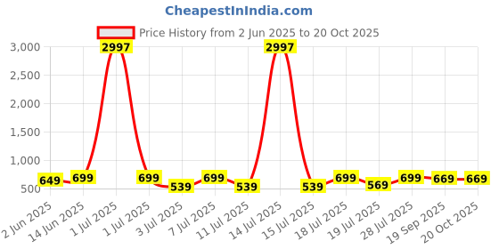 myntra.com Mast & Harbour Women Typography 3 Printed Applique T-shirt mast & harbour Price History Graph from 2 Jun 2025 to 20 Oct 2025