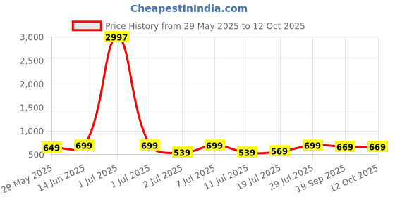myntra.com Mast & Harbour Women Typography 3 Printed Applique T-shirt mast & harbour Price History Graph from 29 May 2025 to 12 Oct 2025