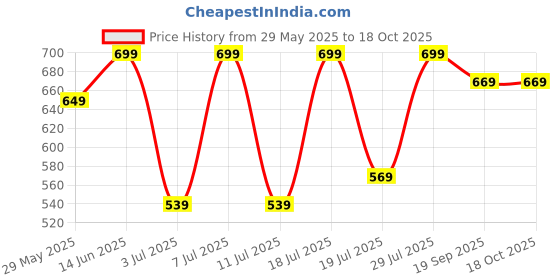 myntra.com Mast & Harbour Women Typography 3 Printed Applique T-shirt mast & harbour Price History Graph from 29 May 2025 to 17 Oct 2025