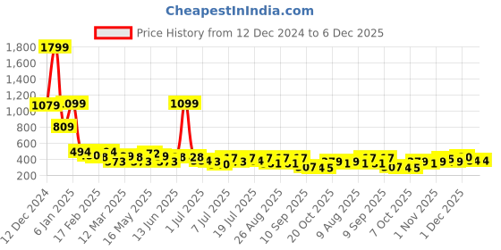 myntra.com Mast & Harbour Women Typography Printed Pockets T-shirt mast & harbour Price History Graph from 12 Dec 2024 to 6 Dec 2025