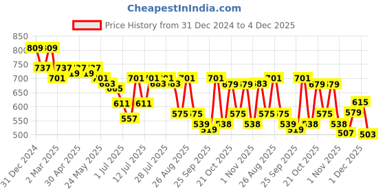 myntra.com Mast & Harbour Women Typography Printed Pullover Sweatshirt mast & harbour Price History Graph from 31 Dec 2024 to 4 Dec 2025