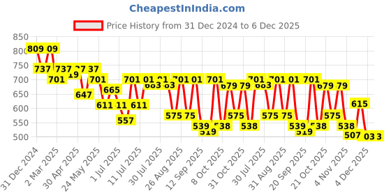 myntra.com Mast & Harbour Women Typography Printed Pullover Sweatshirt mast & harbour Price History Graph from 31 Dec 2024 to 6 Dec 2025