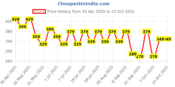 myntra.com Mast & Harbour Women Typography Printed Round Neck Cotton Boxy T-shirt mast & harbour Price History Graph from 30 Apr 2025 to 23 Oct 2025