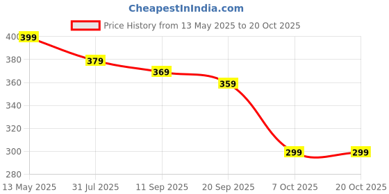 myntra.com Mast & Harbour Women Typography Printed Round Neck Cotton Oversized T-shirt mast & harbour Price History Graph from 13 May 2025 to 20 Oct 2025