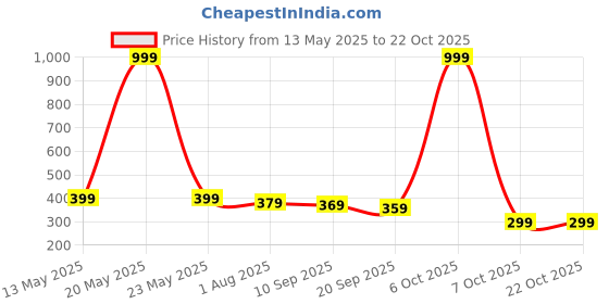 myntra.com Mast & Harbour Women Typography Printed Round Neck Cotton Oversized T-shirt mast & harbour Price History Graph from 13 May 2025 to 21 Oct 2025
