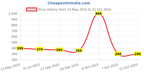 myntra.com Mast & Harbour Women Typography Printed Round Neck Cotton Oversized T-shirt mast & harbour Price History Graph from 13 May 2025 to 21 Oct 2025