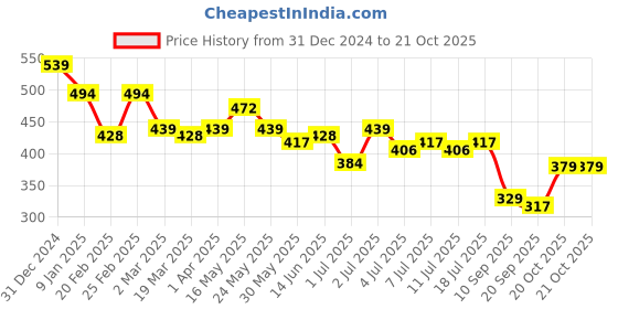 myntra.com Mast & Harbour Women Typography Printed Round Neck Pure Cotton T-shirt mast & harbour Price History Graph from 31 Dec 2024 to 20 Oct 2025