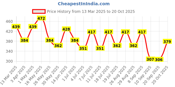 myntra.com Mast & Harbour Women Typography Printed Round Neck Pure Cotton T-shirt mast & harbour Price History Graph from 13 Mar 2025 to 20 Oct 2025