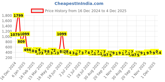 myntra.com Mast & Harbour Women Typography Printed T-shirt mast & harbour Price History Graph from 16 Dec 2024 to 4 Dec 2025