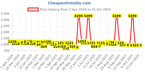 myntra.com Mast & Harbour Women Urban Slim Slim Fit High-Rise Light Fade Stretchable Jeans mast & harbour Price History Graph from 7 Nov 2024 to 24 Oct 2025