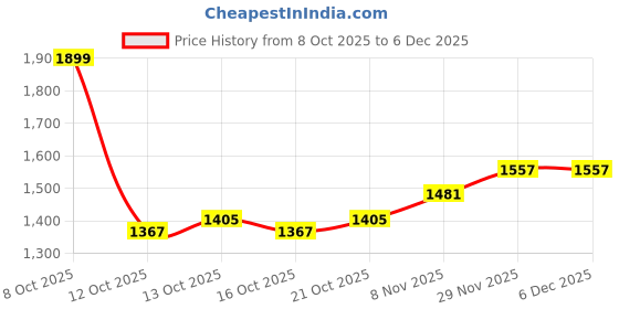 myntra.com Mast & Harbour Women V-Neck Printed Basic Jumpsuit mast & harbour Price History Graph from 8 Oct 2025 to 6 Dec 2025