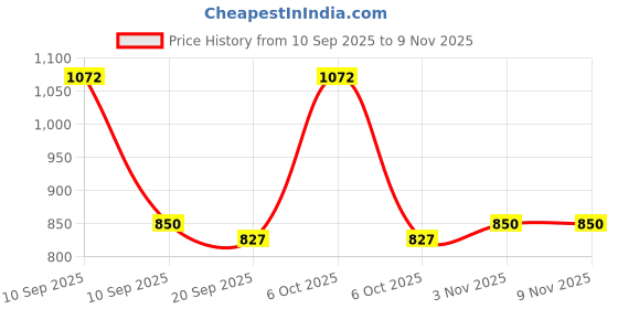 myntra.com Mast & Harbour Women V-Neck Sleeveless Fit & Flare Midi Dress mast & harbour Price History Graph from 10 Sep 2025 to 9 Nov 2025