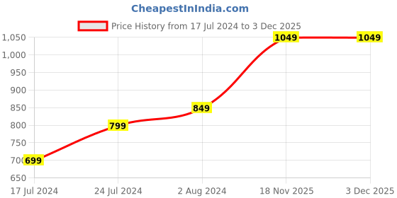 myntra.com Mast & Harbour Women Velvet Finish Bootcut Party Trousers mast & harbour Price History Graph from 17 Jul 2024 to 3 Dec 2025