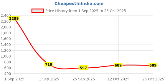 myntra.com Mast & Harbour Women Vertical Stripes Regular Top mast & harbour Price History Graph from 1 Sep 2025 to 25 Oct 2025